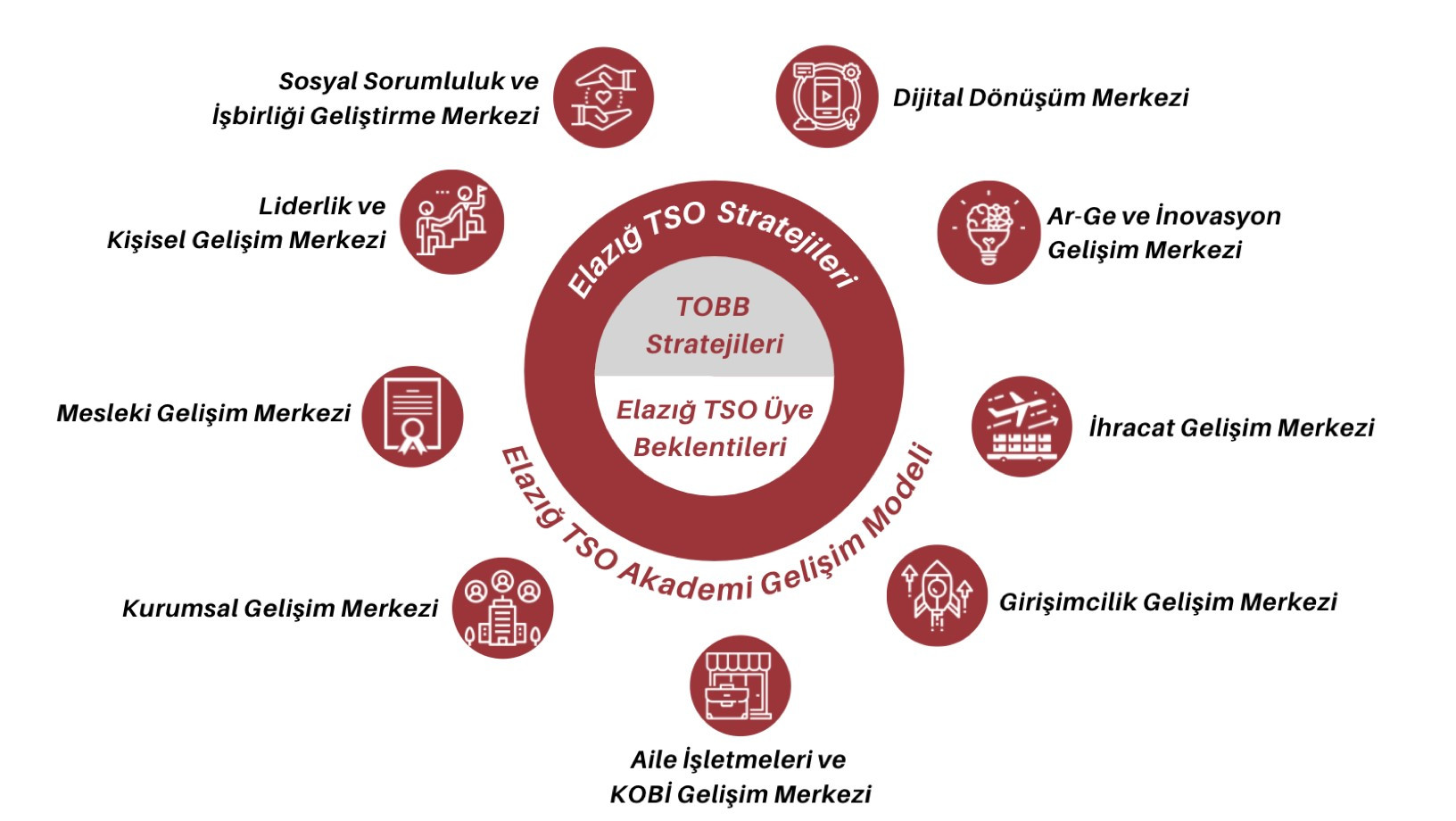 “Elazığ TSO Akademi Yaz Seminerleri” Yarın Başlıyor…